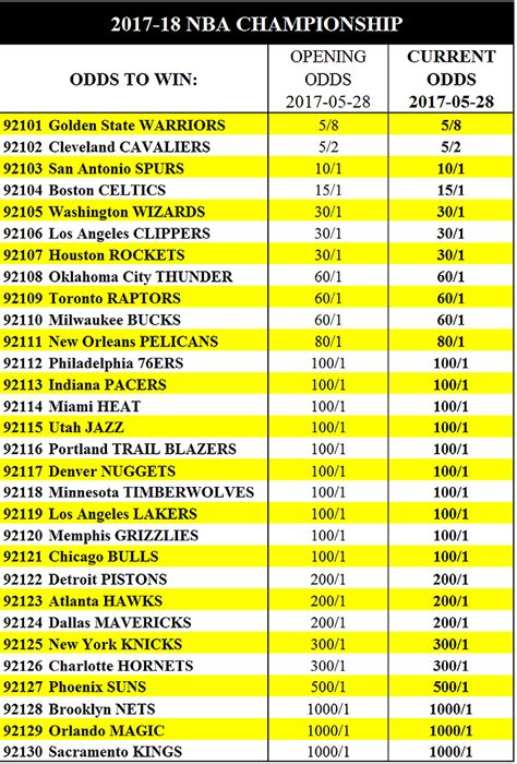 championship betting odds